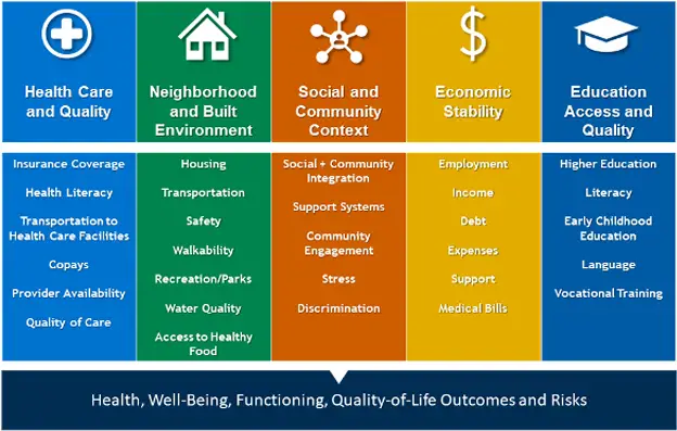 Graph of social determinants of health